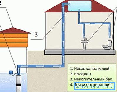 Во принцип, ништо не го спречува користењето на истата шема кога се снабдува вода од бунарот.