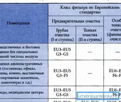 На табелата се прикажани класи на производи за различни простории. На табелата се прикажани класи на производи за различни простории.