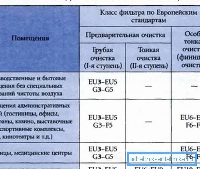 На табелата се прикажани класи на производи за различни простории.