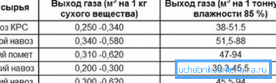 Табелата го прикажува излезот на биогасот, во зависност од употребените суровини