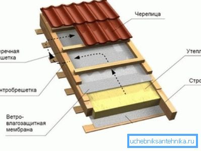 Можност за затоплување на покривот. Можност за затоплување на покривот.