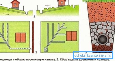 Опции за одводнување. Опции за одводнување.