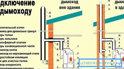 Варијанти на поврзување на слични производи со оџакот Варијанти на поврзување на слични производи со оџакот