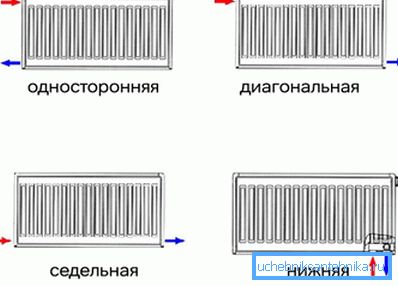 Опции за поврзување на радијаторот Опции за поврзување на радијаторот