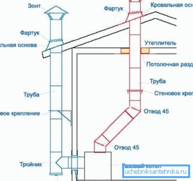 Варијанти на системот за издувни гасови