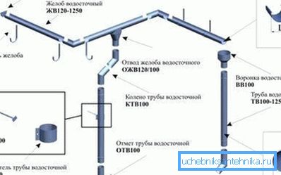 Варијации на монтирање и фиксирање на сите елементи на одводот со користење на специфични видови материјали Варијации на монтирање и фиксирање на сите елементи на одводот со користење на специфични видови материјали