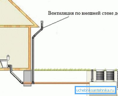 Вентилација на канализациониот столб на надворешноста на зградата Вентилација на канализациониот столб на надворешноста на зградата