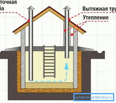 Систем за вентилација на подрумот Систем за вентилација на подрумот