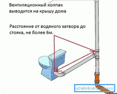 Подигнувачот за вентилација треба да биде од тоалетот сифон не повеќе од 6 m Подигнувачот за вентилација треба да биде од тоалетот сифон не повеќе од 6 m