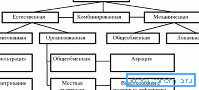 Вентилацијата во селска куќа со свои раце може да се организира на различни начини. Вентилацијата во селска куќа со свои раце може да се организира на различни начини.