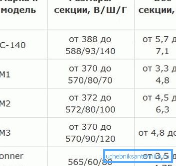 Тежината на различни модели на леано железо радијатори. Тежината на различни модели на леано железо радијатори.