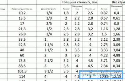 Тежина на челични води и цевки во зависност од параметрите