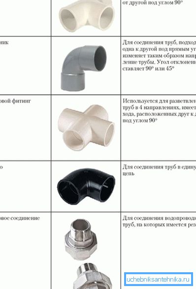 Видови фитинзи Видови фитинзи