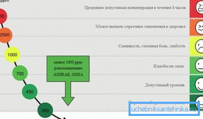 Ефектот на СО2 врз човековата состојба Ефектот на СО2 врз човековата состојба
