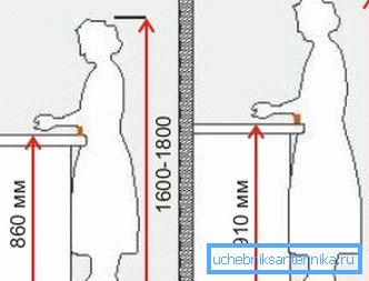 Ефектот на висината на практичноста на работа во кујната