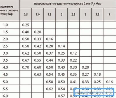 Наместо пресметување на коефициентот на ефикасност на резервоарот може да се земе од табелата. Наместо пресметување на коефициентот на ефикасност на резервоарот може да се земе од табелата.