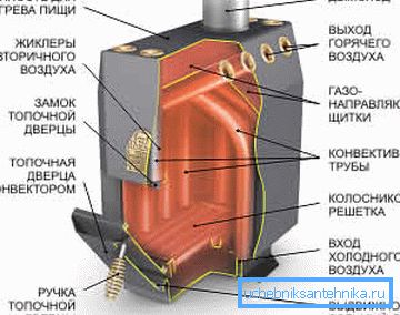 Интерна конвекција на печка Интерна конвекција на печка