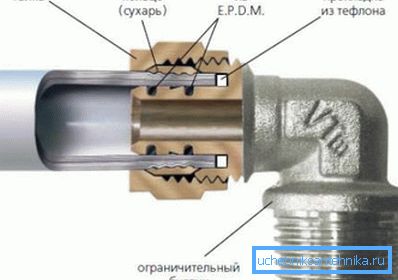 Внатрешно уредување на фитинзи со навој.