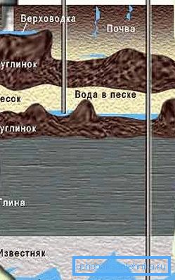 Водата од голема длабочина ќе има минимална количина на нечистотии. Водата од голема длабочина ќе има минимална количина на нечистотии.