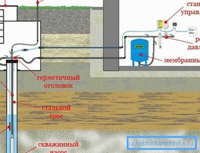 Водоводни во куќата со рацете со добро и потопна пумпа (дијаграм).
