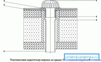 Шемата на цевката за наводнување на рамен покрив со заштита