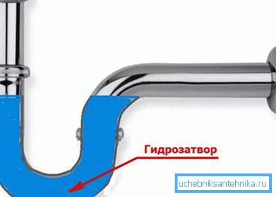 Замката за вода не дозволува мирис на отпадни води да влезат во куќата. Замката за вода не дозволува мирис на отпадни води да влезат во куќата.