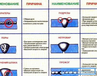 Можни дефекти во заварени споеви Можни дефекти во заварени споеви