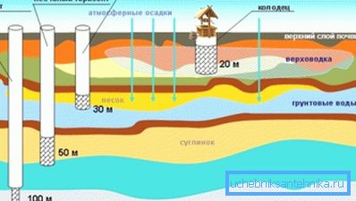 Можни длабочини на водоносни слоеви