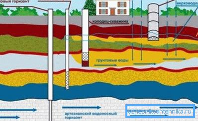 Можни видови на бунари за вода Можни видови на бунари за вода