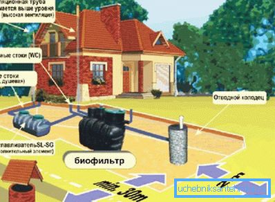 Избор на место за инсталација на локална канализација
