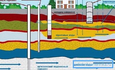 Избор - снабдување со вода или добро, треба да знаете геологијата на сајтот