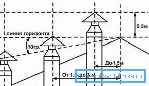 Висина на оџакот во однос на гребенот на покривот Висина на оџакот во однос на гребенот на покривот