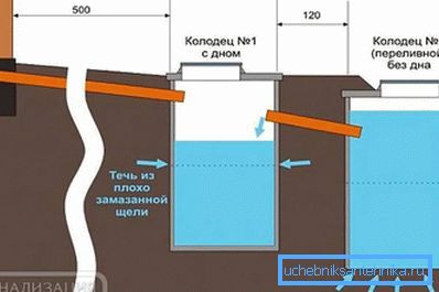 Заклучок канализација преку фондацијата
