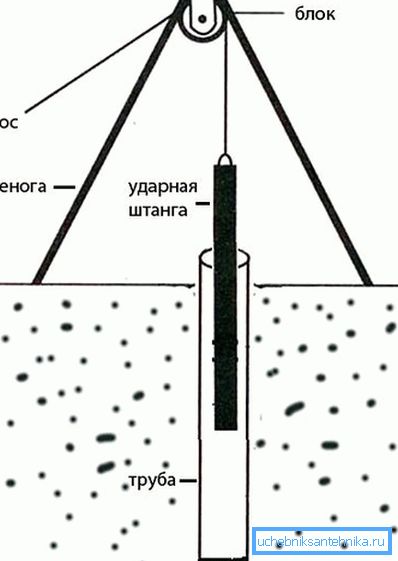 Забивање на бунарот со шок прачка