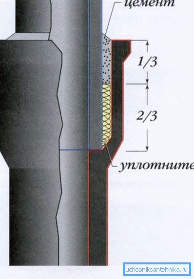 Покривање на леано железо со цемент