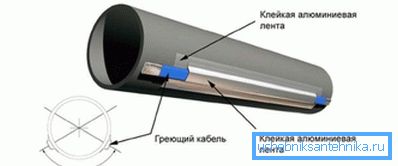 Прицврстување процес Прицврстување процес