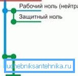 Zanulenie - најлесната опција за заземјување во станот