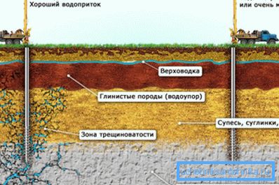 Зависноста од присуството на аквиферот од геолошките услови. Зависноста од присуството на аквиферот од геолошките услови.
