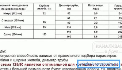 2800 Зависност од областа на покривот