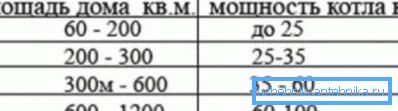 Зависноста на перформансите на котелот од областа на зградата. Зависноста на перформансите на котелот од областа на зградата.