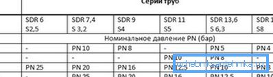 Зависност од SDR и издржат притисок Зависност од SDR и издржат притисок