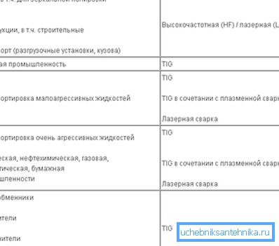 Зависност на обемот на цевката за методот на заварување Зависност на обемот на цевката за методот на заварување