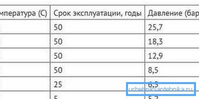 Зависност на температурата на работната средина и на работниот век на цевките. Зависност на температурата на работната средина и на работниот век на цевките.