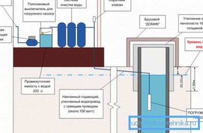 Зимска шема на водоснабдување од бунарот.
