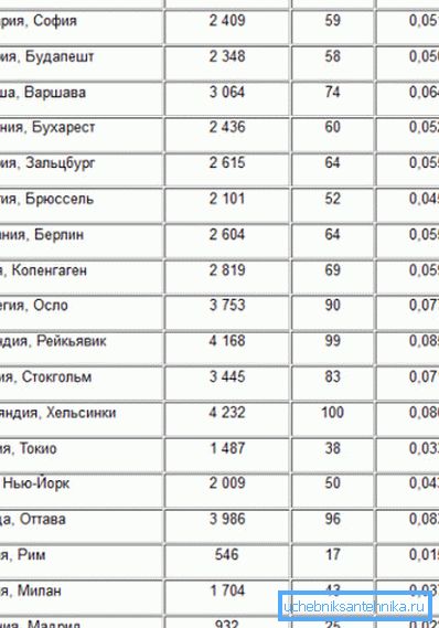 Вредноста на GOSP, специфичната потрошувачка на топлина во KW * h / m2 и во Gcal / m2 за некои градови. Вредноста на GOSP, специфичната потрошувачка на топлина во KW * h / m2 и во Gcal / m2 за некои градови.