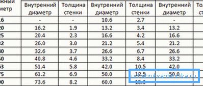 Вредности на дијаметри во зависност од класата на гасоводот