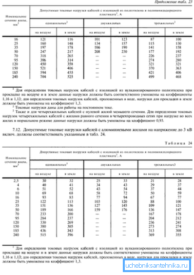 Вредностите на максималните струи во зависност од пресечната површина на проводникот Вредностите на максималните струи во зависност од пресечната површина на проводникот