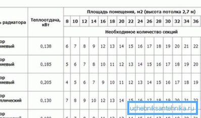 Вредности на моќност на алуминиумски радијатори Вредности на моќност на алуминиумски радијатори