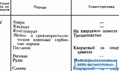Познавајќи ги карактеристиките на карпите во парчето, можете да ја одредите категоријата на нивната вежба и да ја соберете опремата.